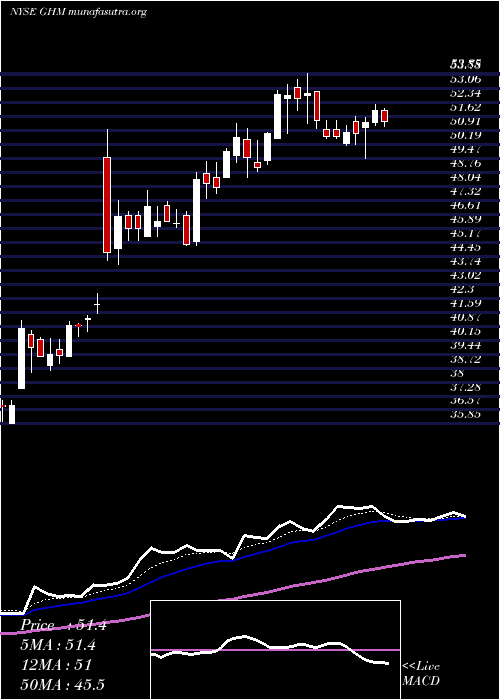  Daily chart GrahamCorporation