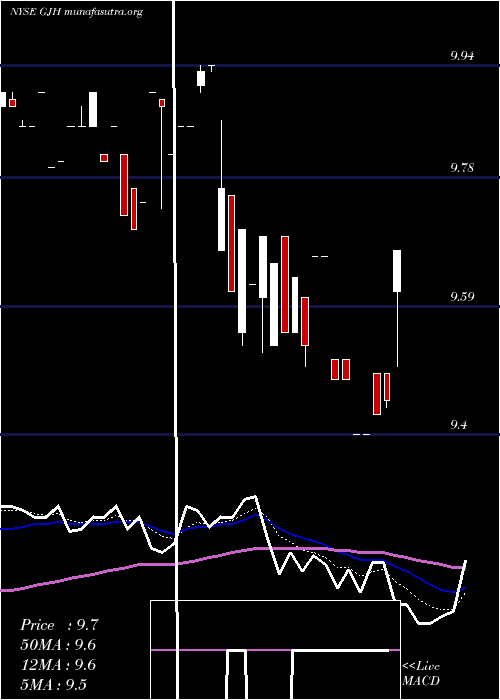  Daily chart StratsTrust