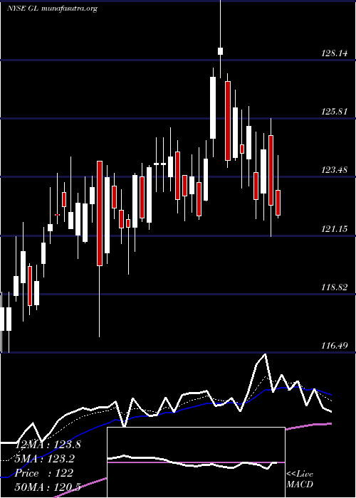  Daily chart GlobeLife