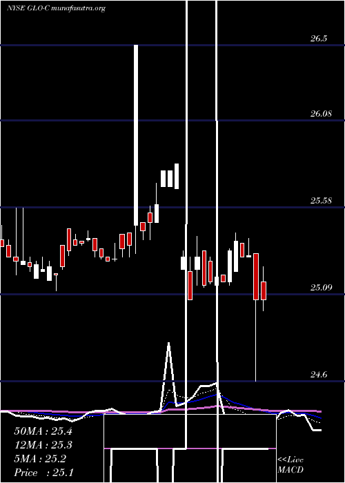  Daily chart GaslogPartners