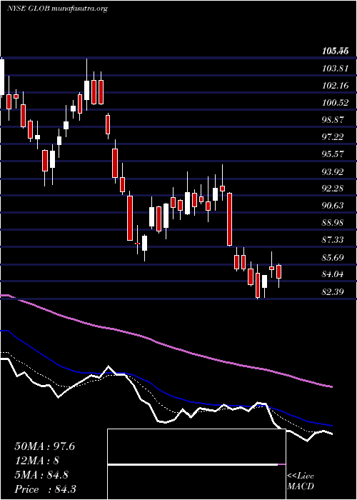  Daily chart GlobantS