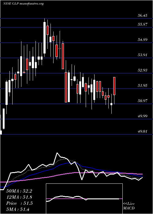  Daily chart GlobalPartners