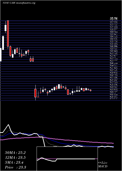  Daily chart GamestopCorporation