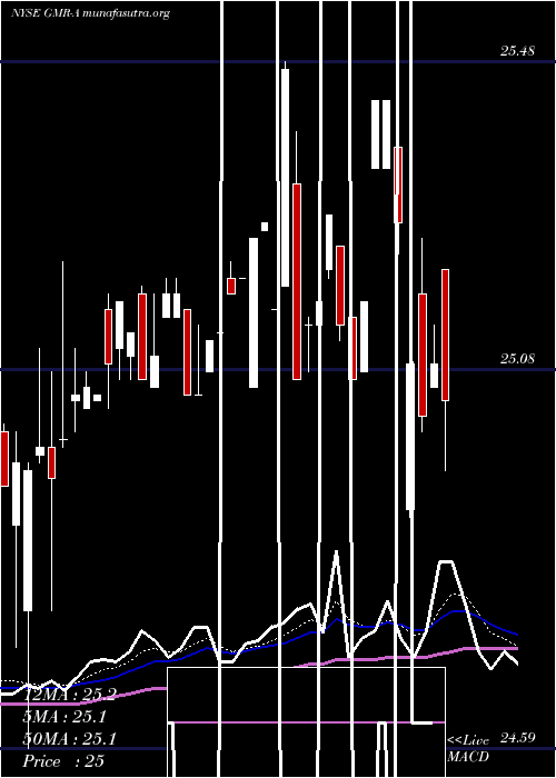  Daily chart GlobalMed