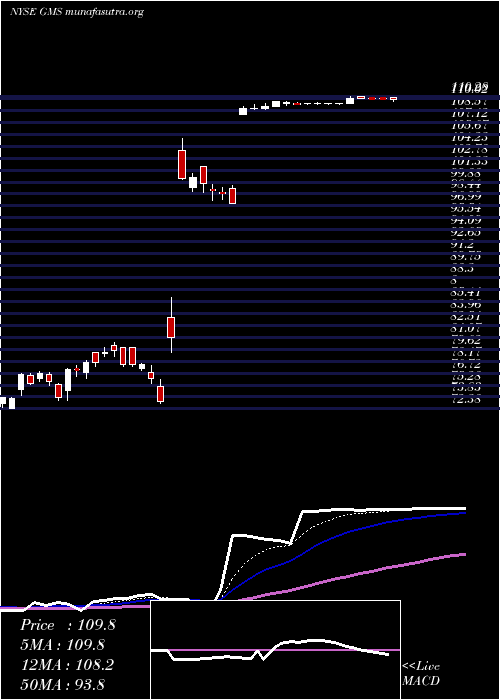  Daily chart GmsInc