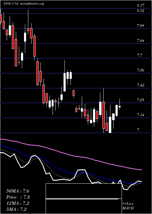  Daily chart GlobalNet