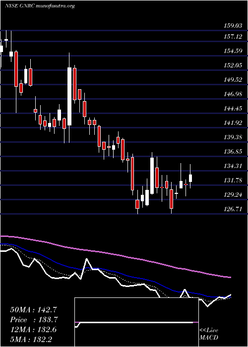  Daily chart GeneracHoldlings