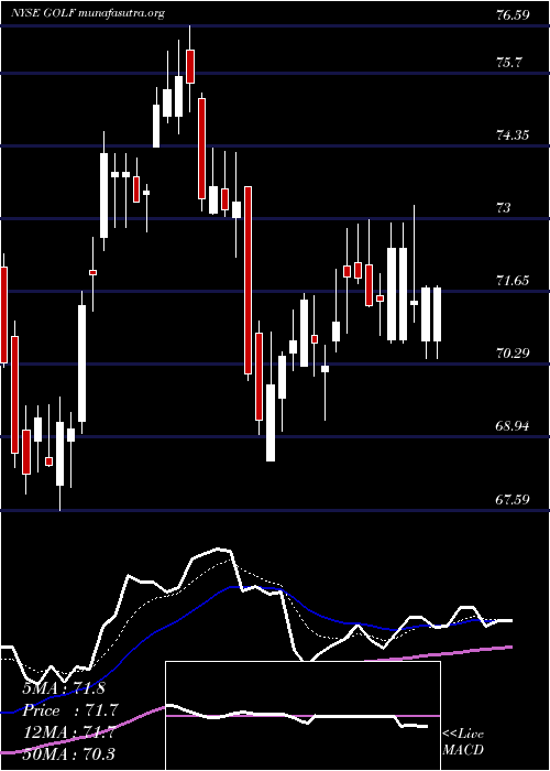  Daily chart AcushnetHoldings