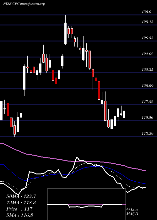  Daily chart GenuineParts