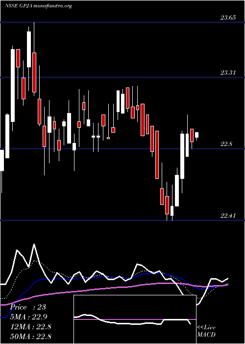  Daily chart GeorgiaPower