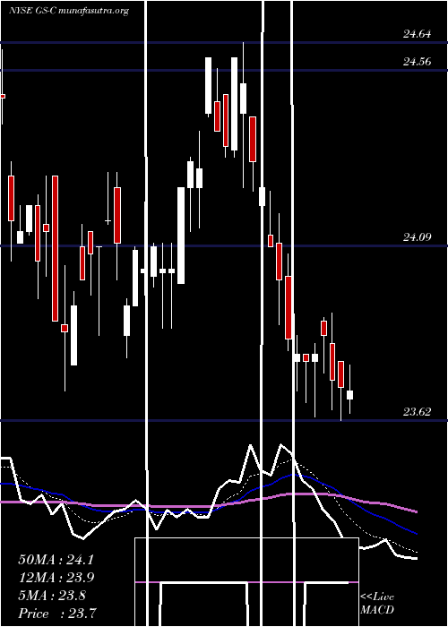  Daily chart GoldmanDep