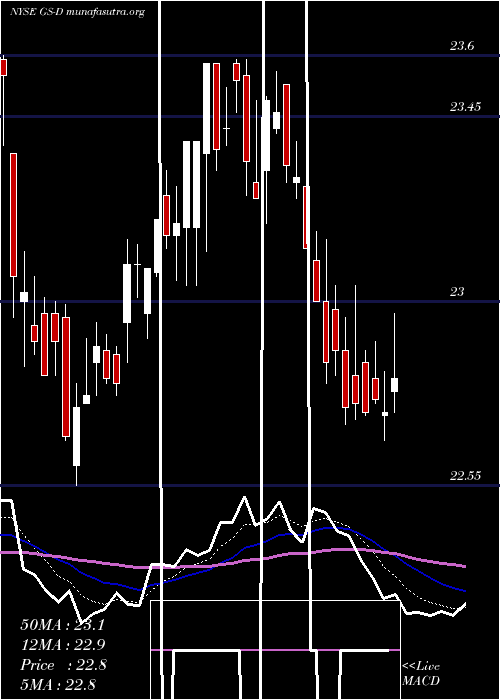  Daily chart GoldmanSachs