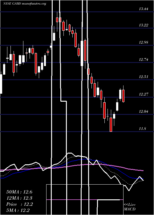  Daily chart GoldmanSachs