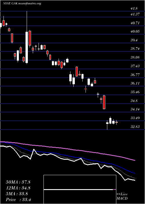  Daily chart GlaxosmithklinePlc