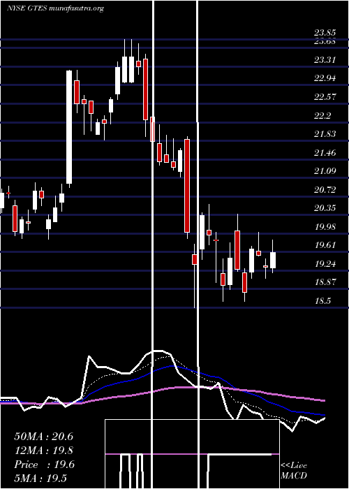  Daily chart GatesIndustrial