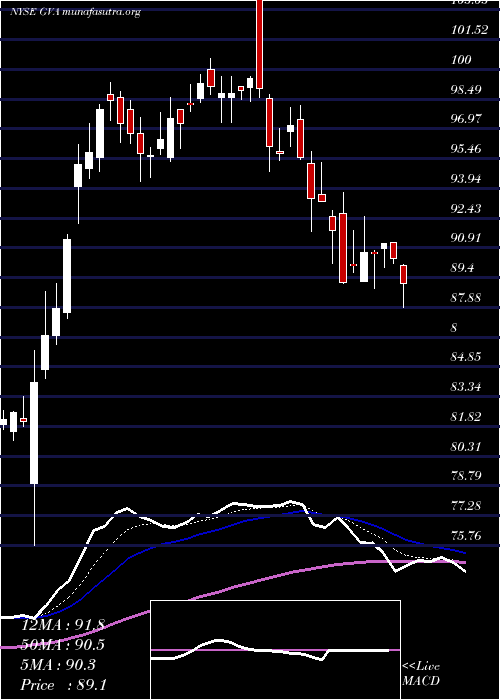  Daily chart GraniteConstruction