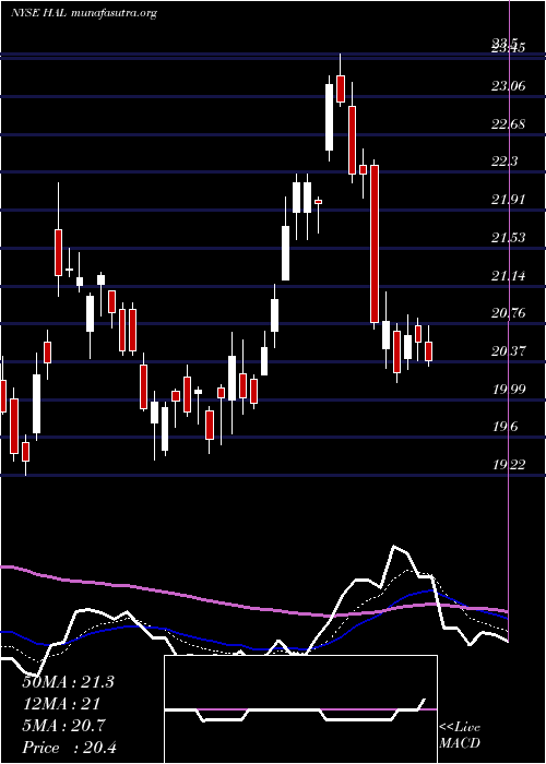  Daily chart HalliburtonCompany