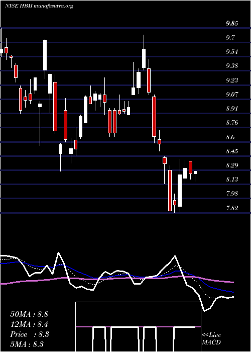  Daily chart HudbayMinerals