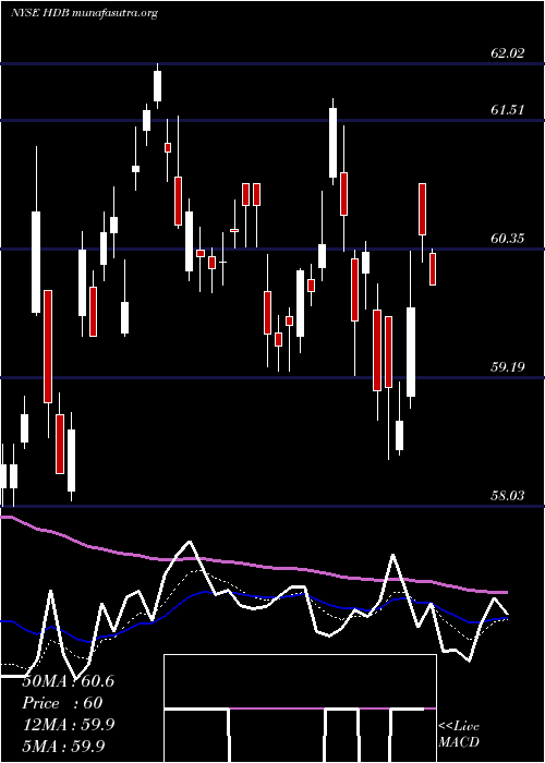  Daily chart HdfcBank