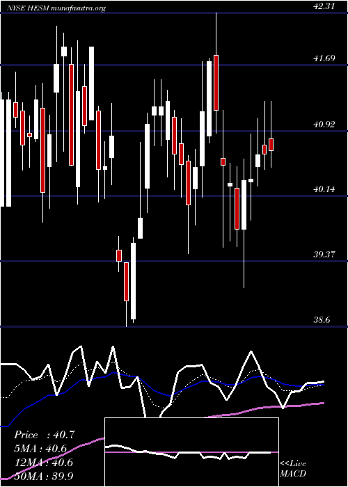  Daily chart HessMidstream