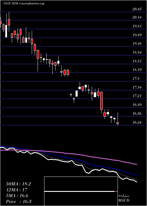  Daily chart HighlandIncome