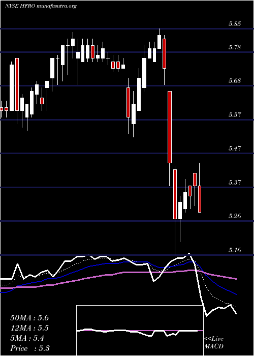  Daily chart HighlandFloating