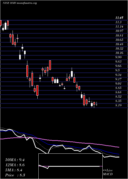  Daily chart HarmonyGold