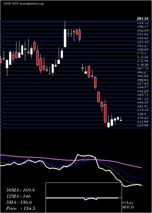  Daily chart HovnanianEnterprises