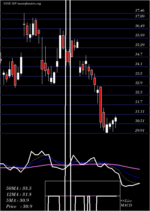  Daily chart HelmerichPayne