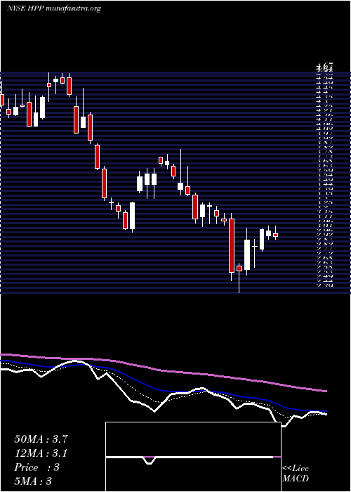  Daily chart HudsonPacific