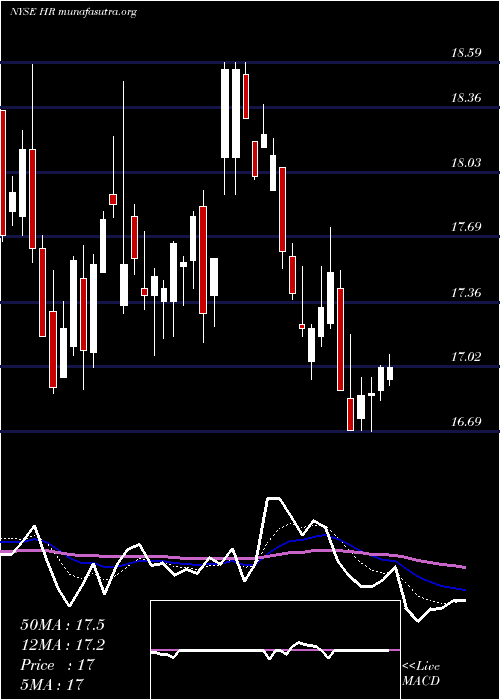  Daily chart HealthcareRealty