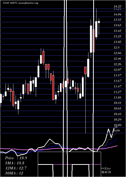  Daily chart HeritageInsurance