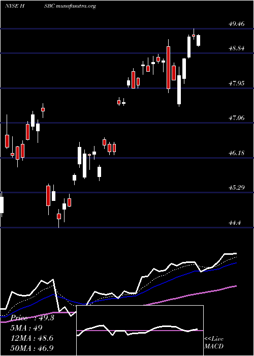  Daily chart HsbcHoldings