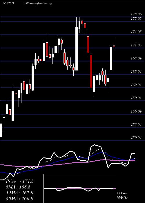  Daily chart HersheyCompany