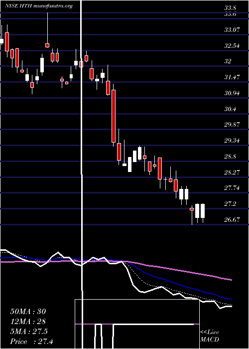  Daily chart HilltopHoldings