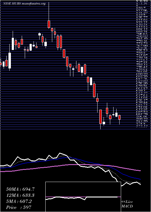  Daily chart HubspotInc