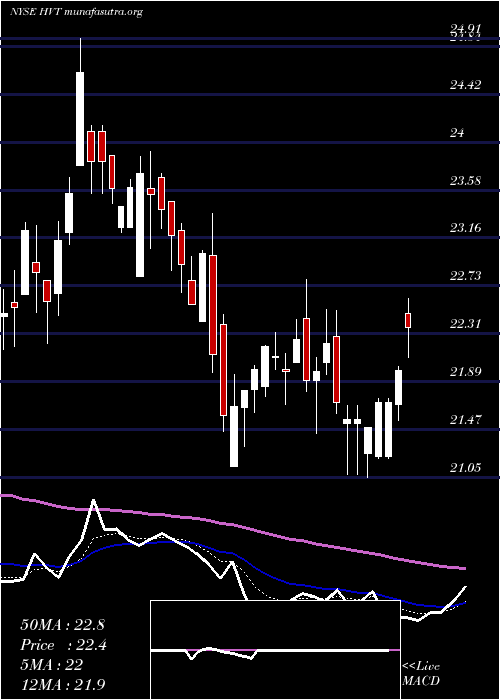  Daily chart HavertyFurniture