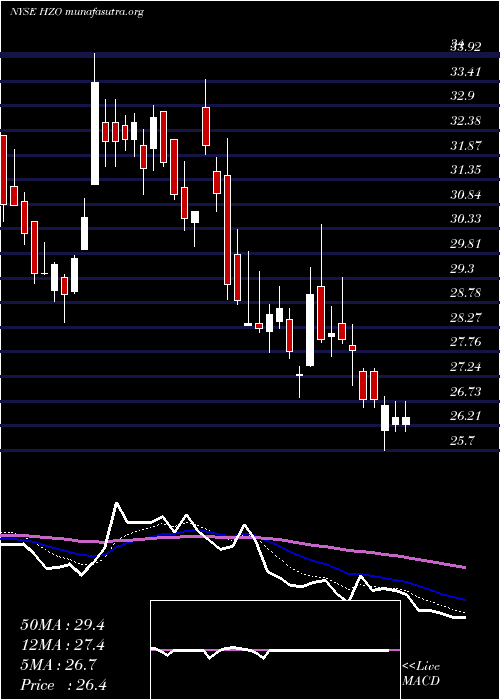  Daily chart MarinemaxInc