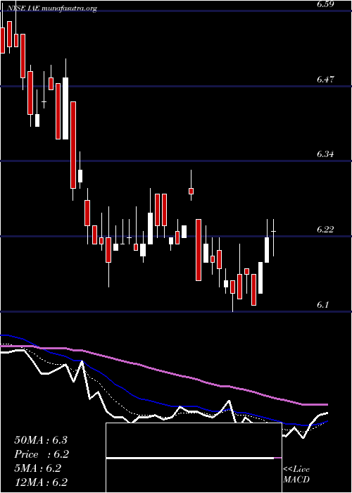  Daily chart VoyaAsia