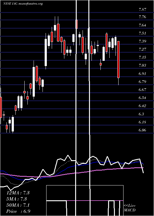  Daily chart IamgoldCorporation