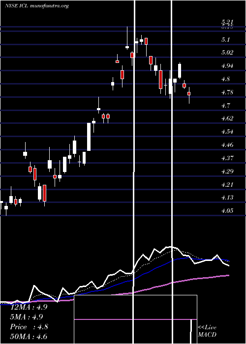  Daily chart IsraelChemicals