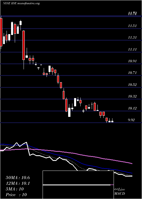  Daily chart VoyaInfrastructure