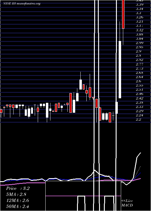  Daily chart IhumanInc