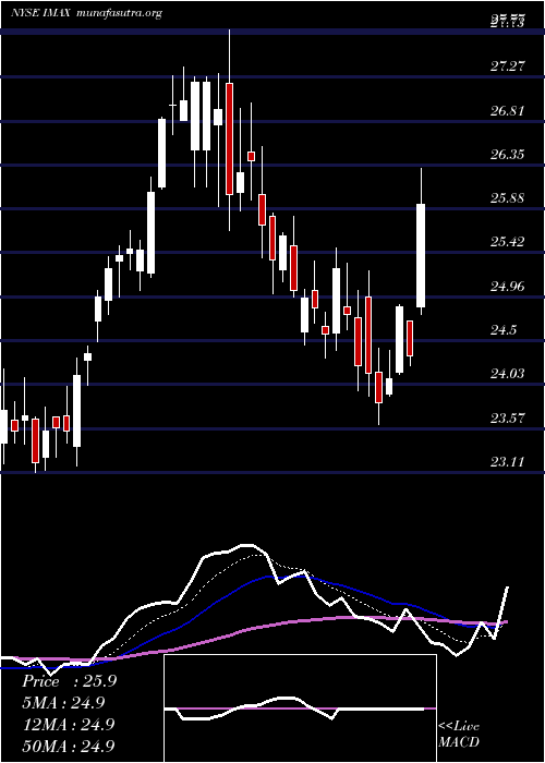  Daily chart ImaxCorporation