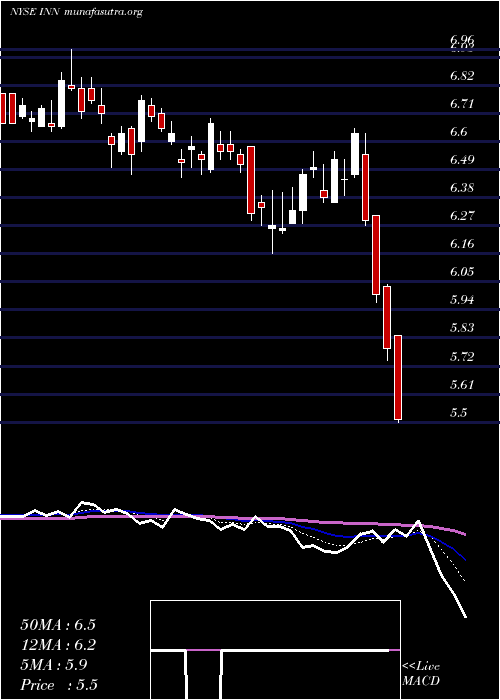  Daily chart SummitHotel