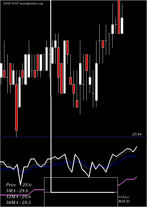  Daily chart InstructureInc