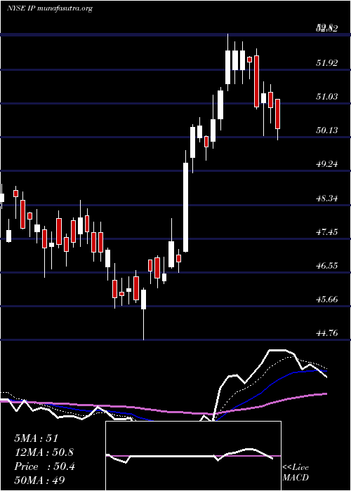  Daily chart InternationalPaper