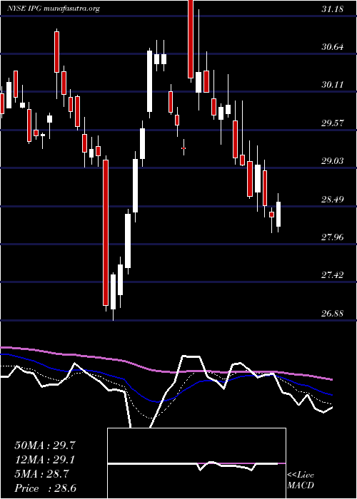  Daily chart InterpublicGroup