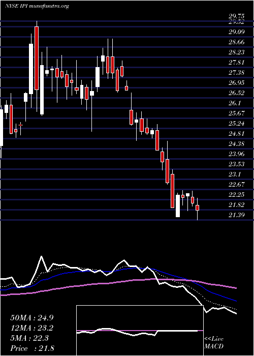  Daily chart IntrepidPotash