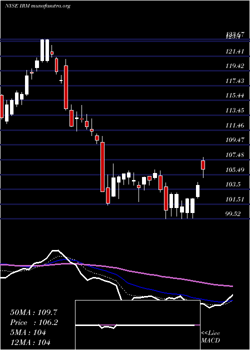  Daily chart IronMountain